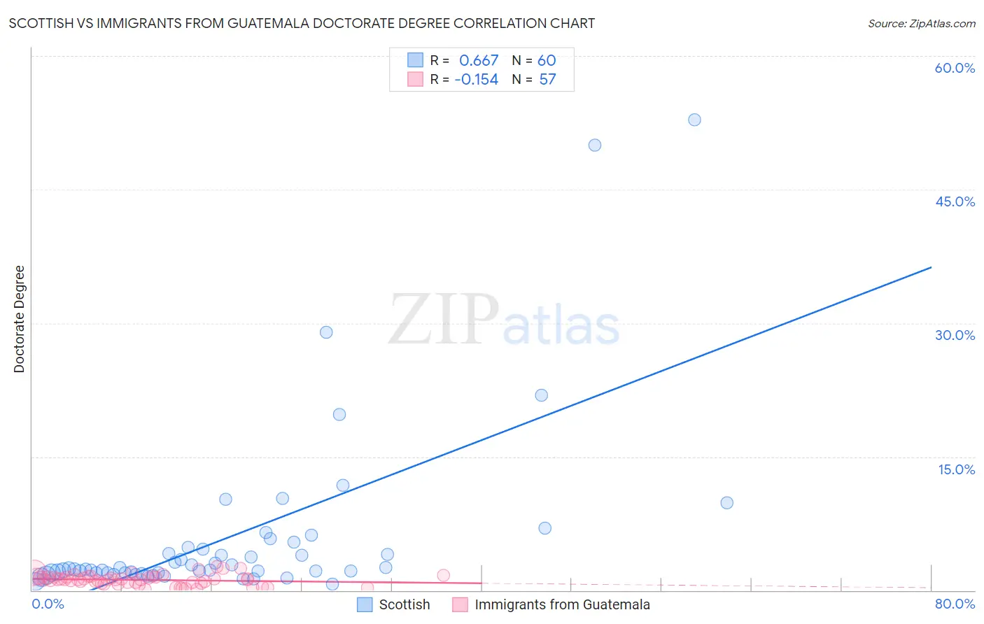 Scottish vs Immigrants from Guatemala Doctorate Degree