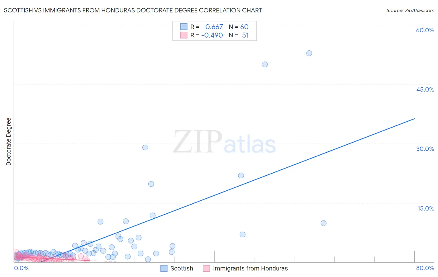 Scottish vs Immigrants from Honduras Doctorate Degree