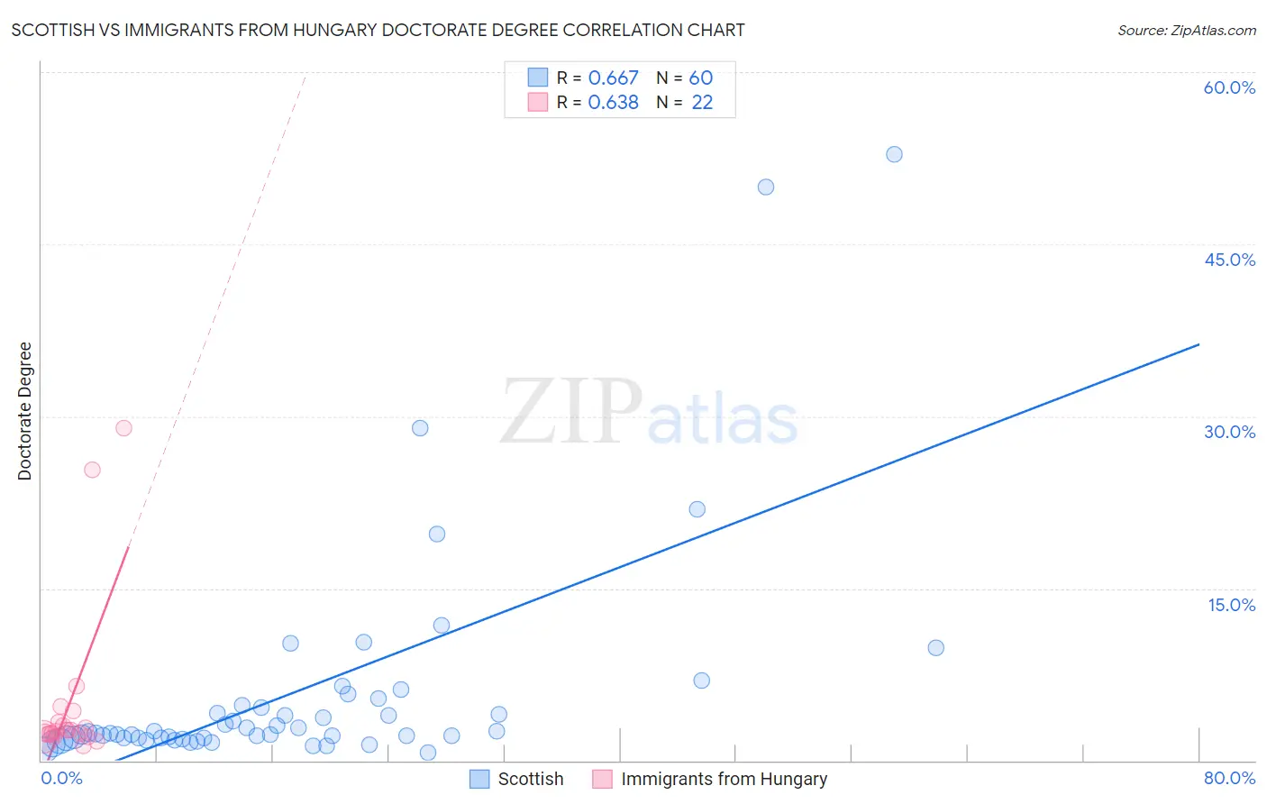 Scottish vs Immigrants from Hungary Doctorate Degree