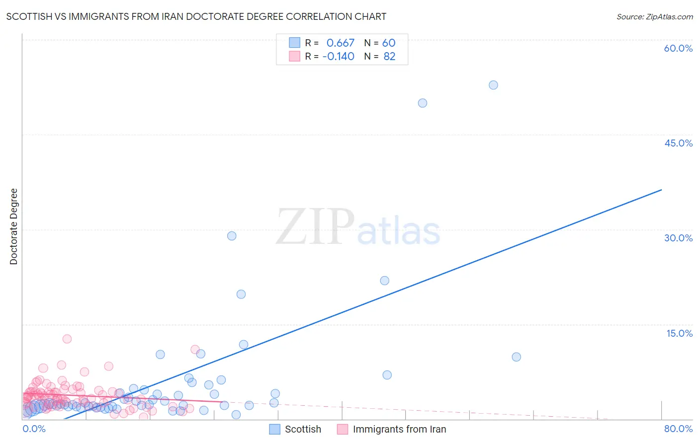 Scottish vs Immigrants from Iran Doctorate Degree
