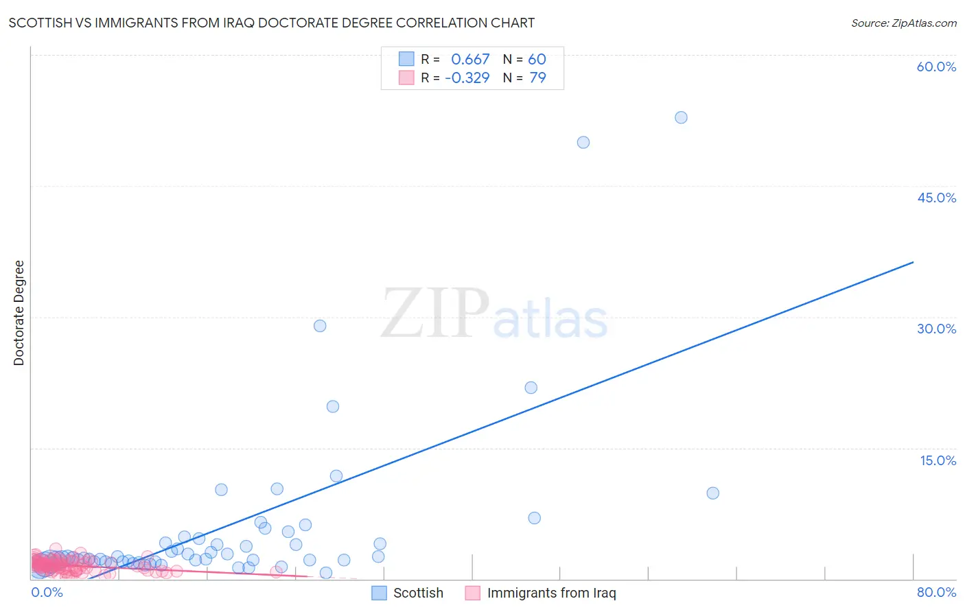 Scottish vs Immigrants from Iraq Doctorate Degree