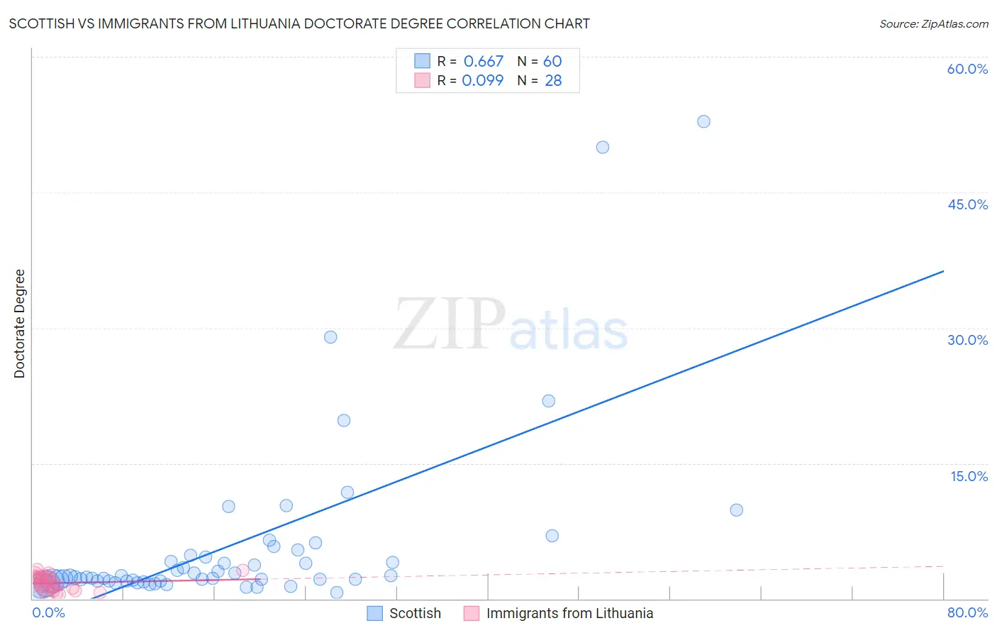 Scottish vs Immigrants from Lithuania Doctorate Degree