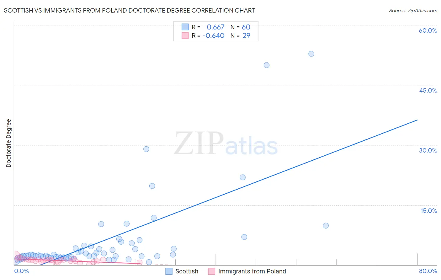 Scottish vs Immigrants from Poland Doctorate Degree