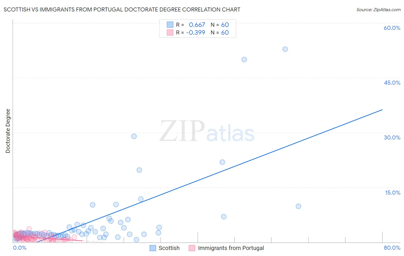 Scottish vs Immigrants from Portugal Doctorate Degree