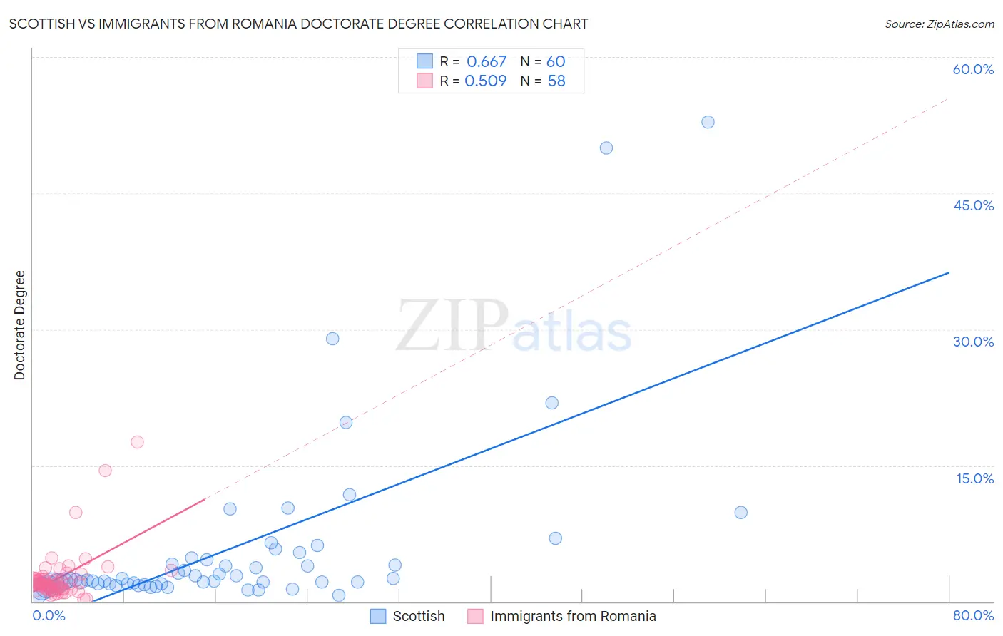 Scottish vs Immigrants from Romania Doctorate Degree