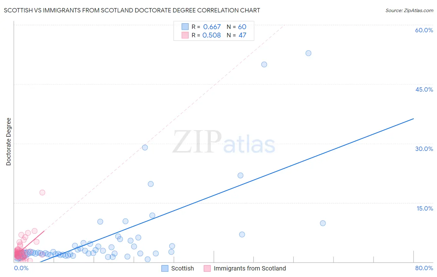 Scottish vs Immigrants from Scotland Doctorate Degree