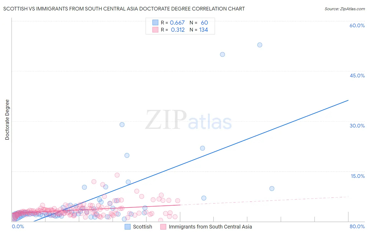 Scottish vs Immigrants from South Central Asia Doctorate Degree