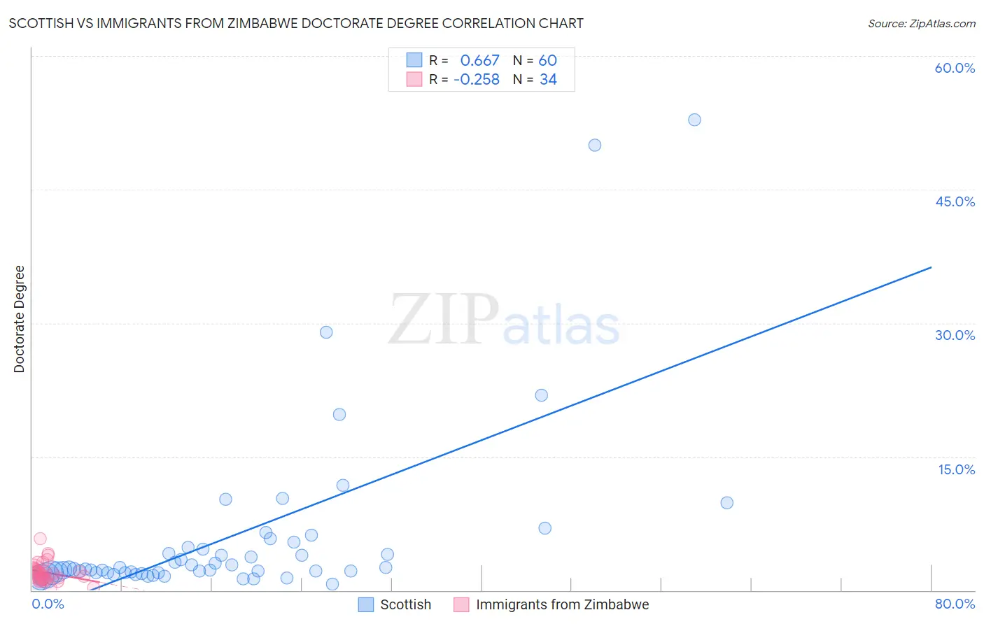 Scottish vs Immigrants from Zimbabwe Doctorate Degree