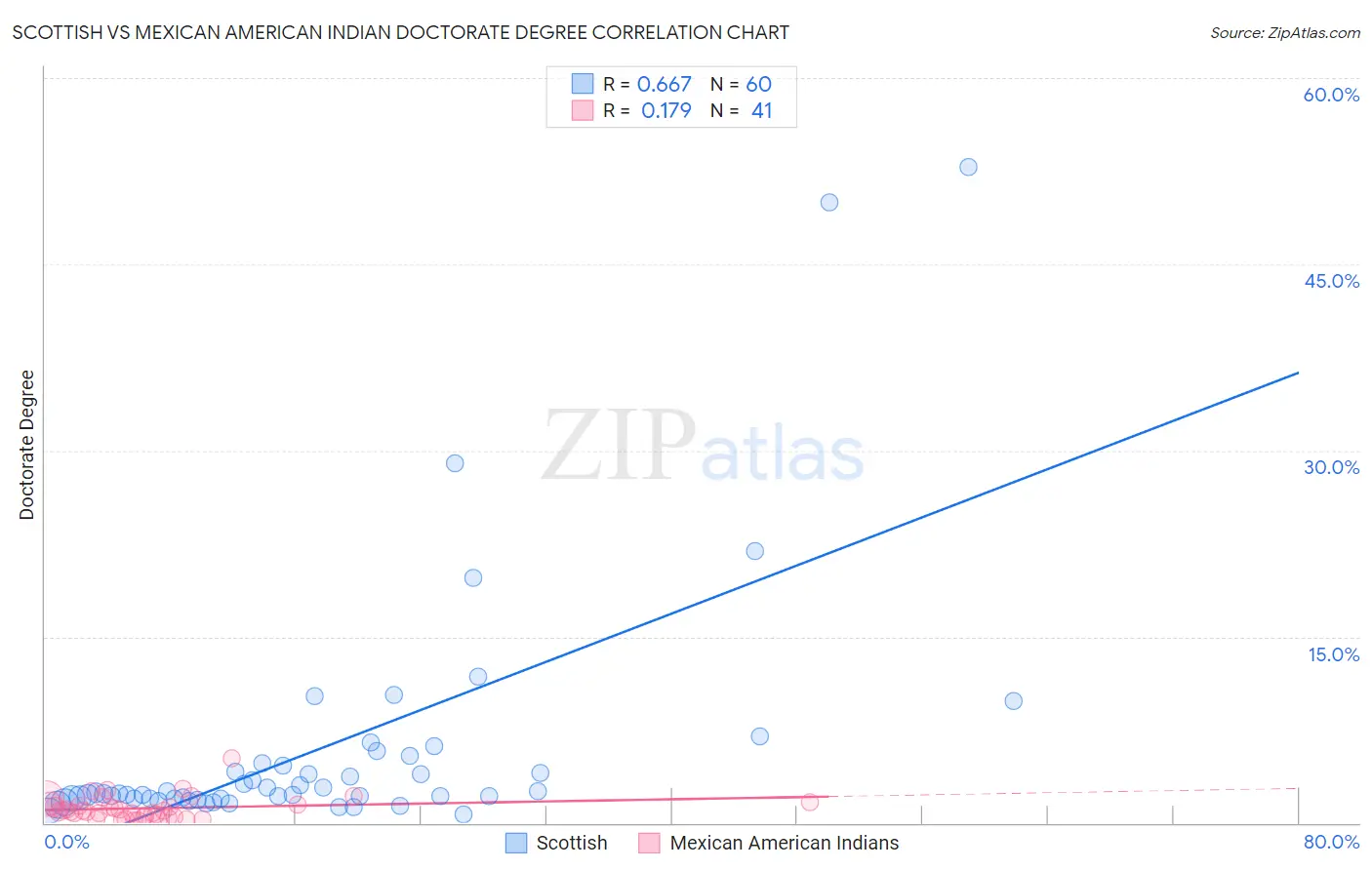 Scottish vs Mexican American Indian Doctorate Degree