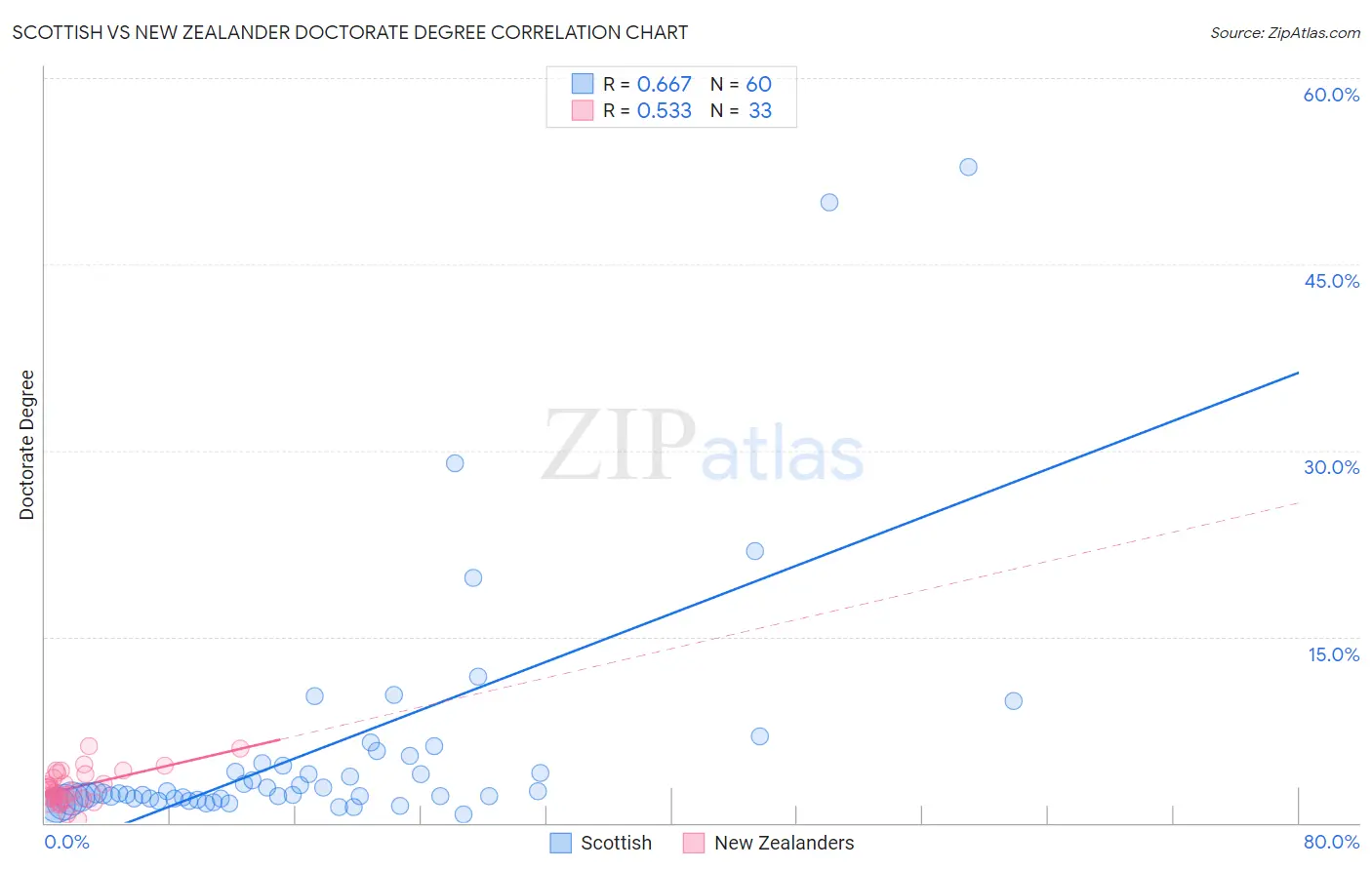 Scottish vs New Zealander Doctorate Degree