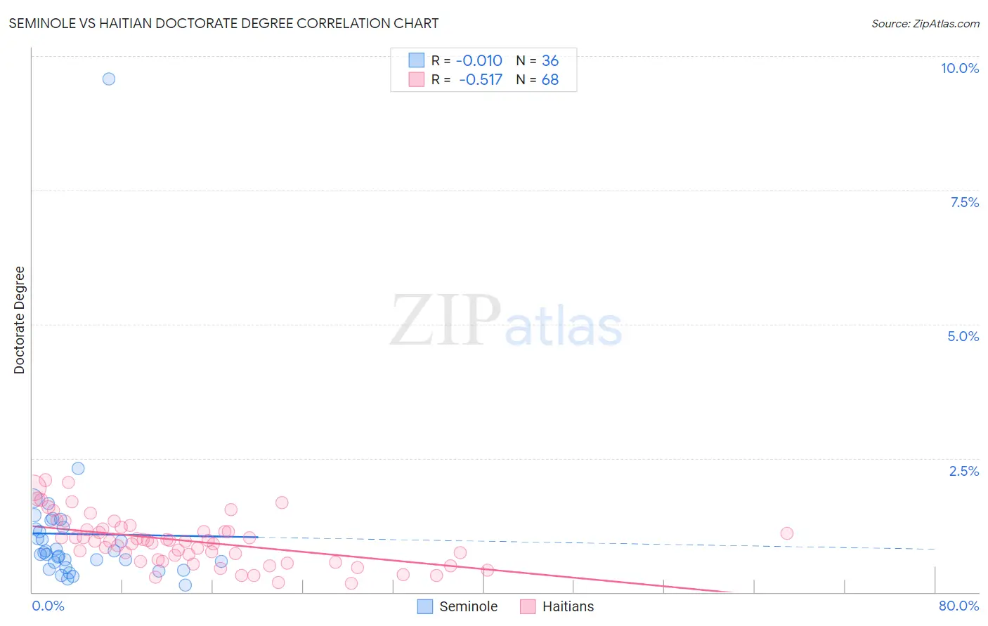 Seminole vs Haitian Doctorate Degree