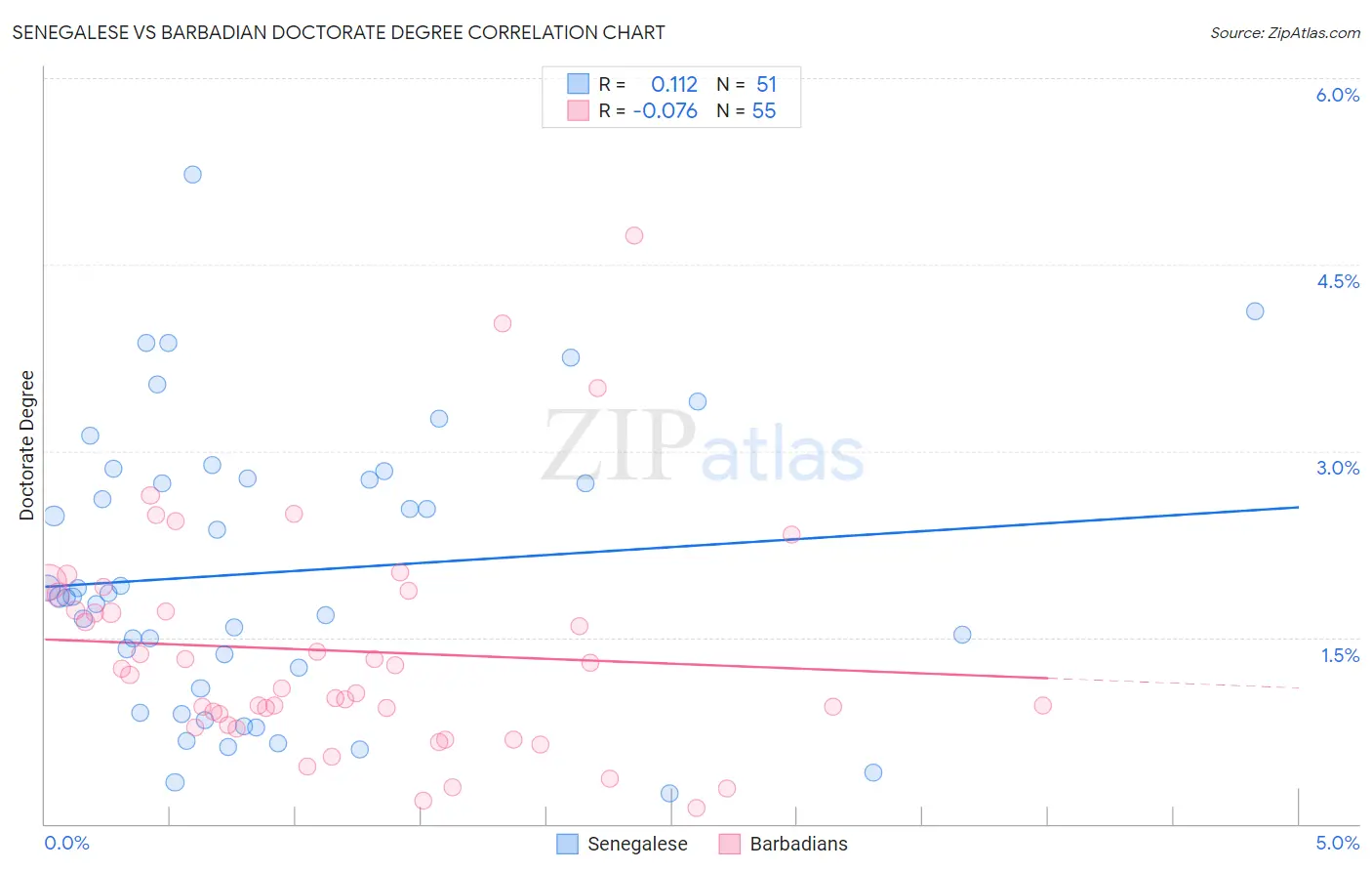 Senegalese vs Barbadian Doctorate Degree
