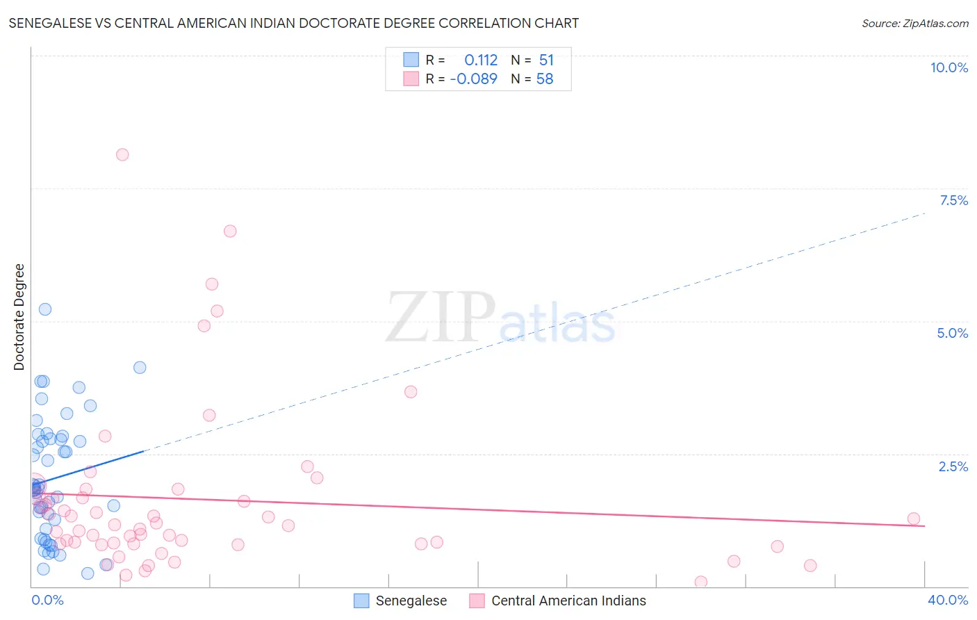 Senegalese vs Central American Indian Doctorate Degree