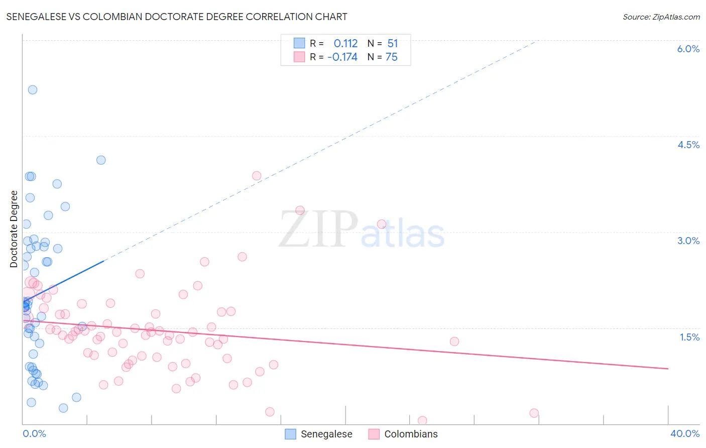 Senegalese vs Colombian Doctorate Degree