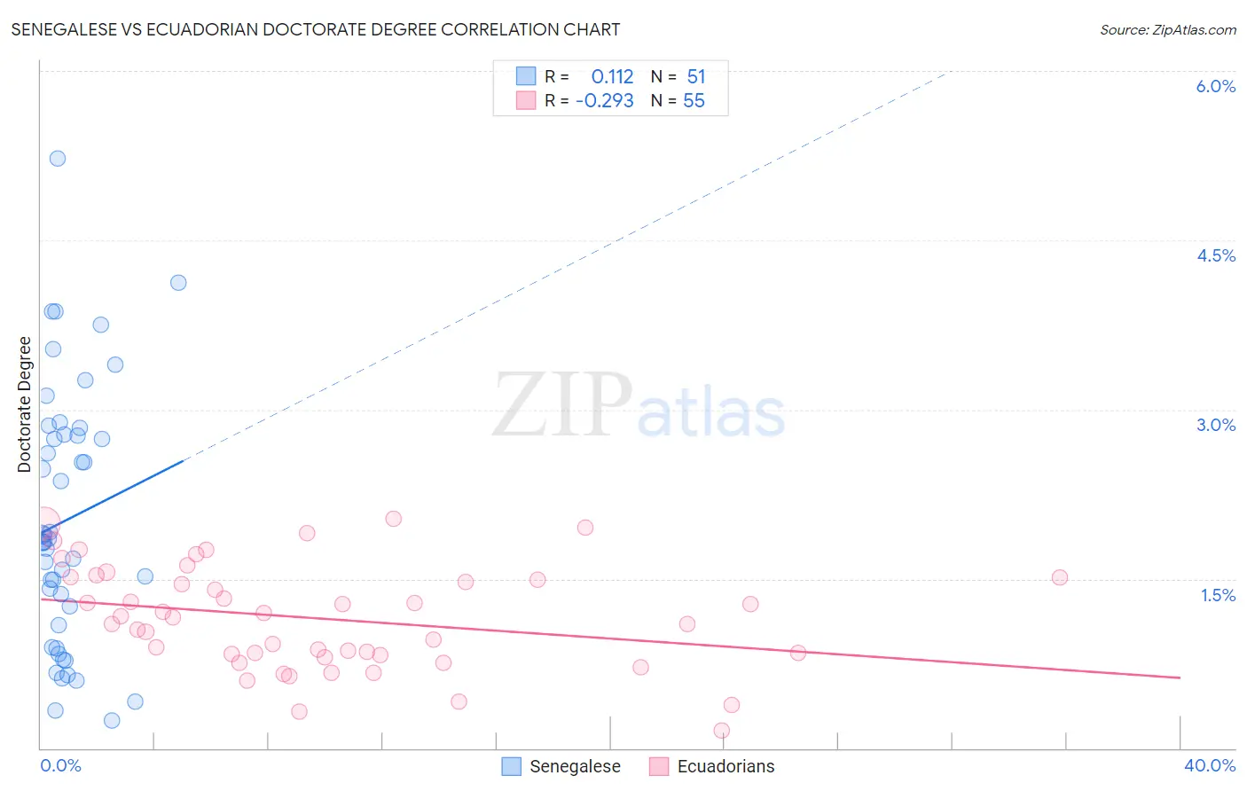 Senegalese vs Ecuadorian Doctorate Degree