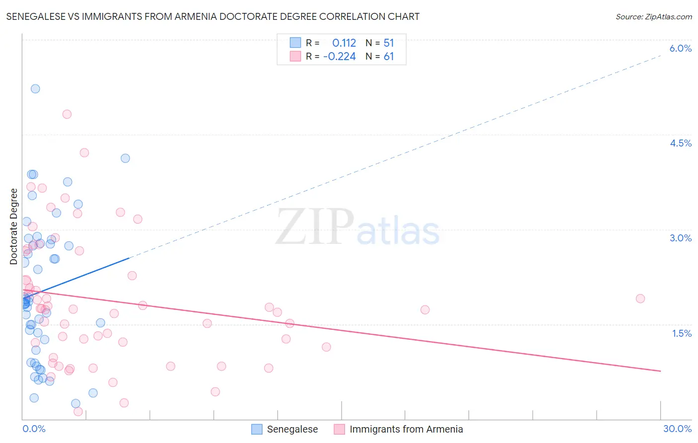 Senegalese vs Immigrants from Armenia Doctorate Degree
