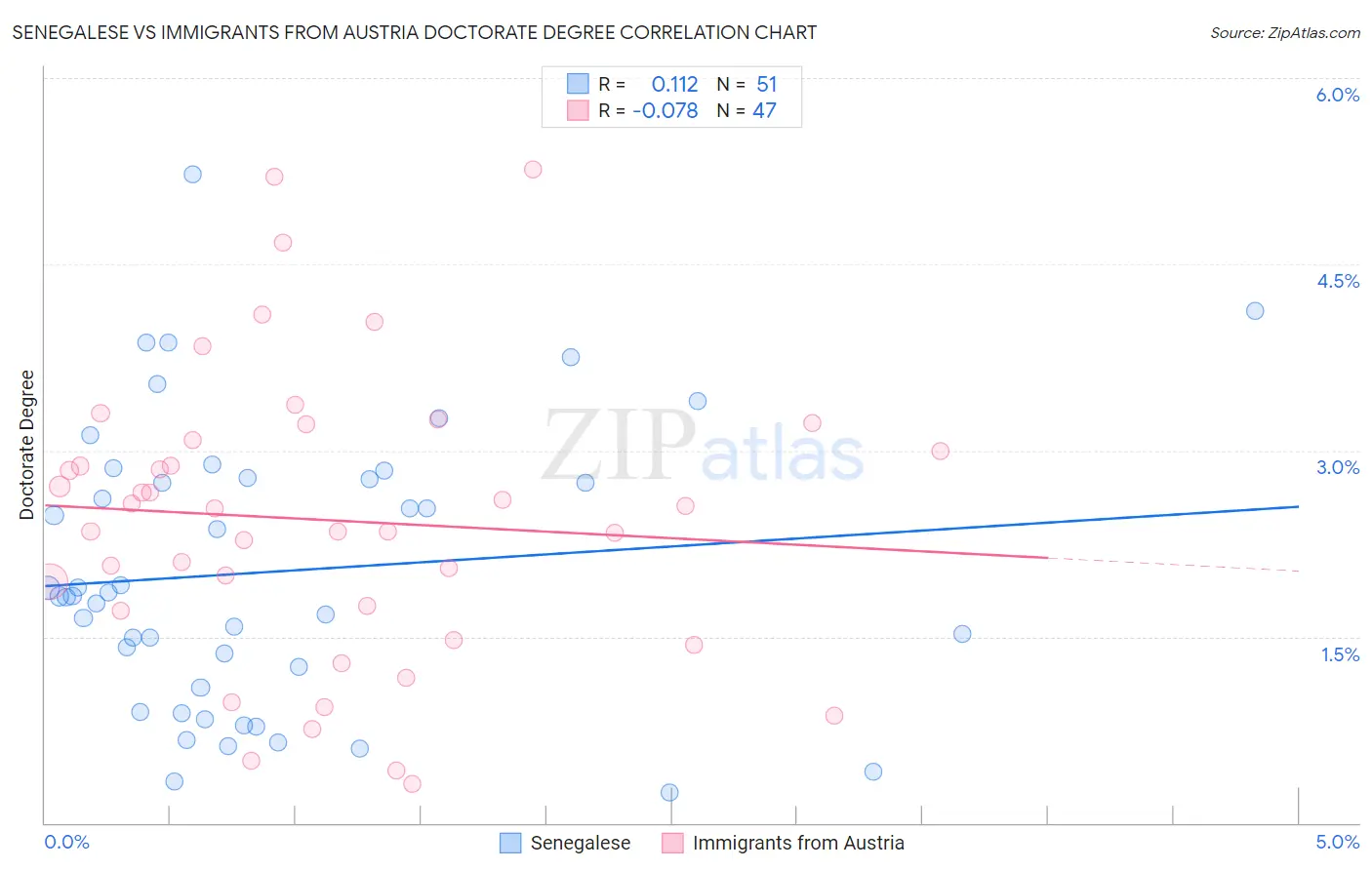 Senegalese vs Immigrants from Austria Doctorate Degree