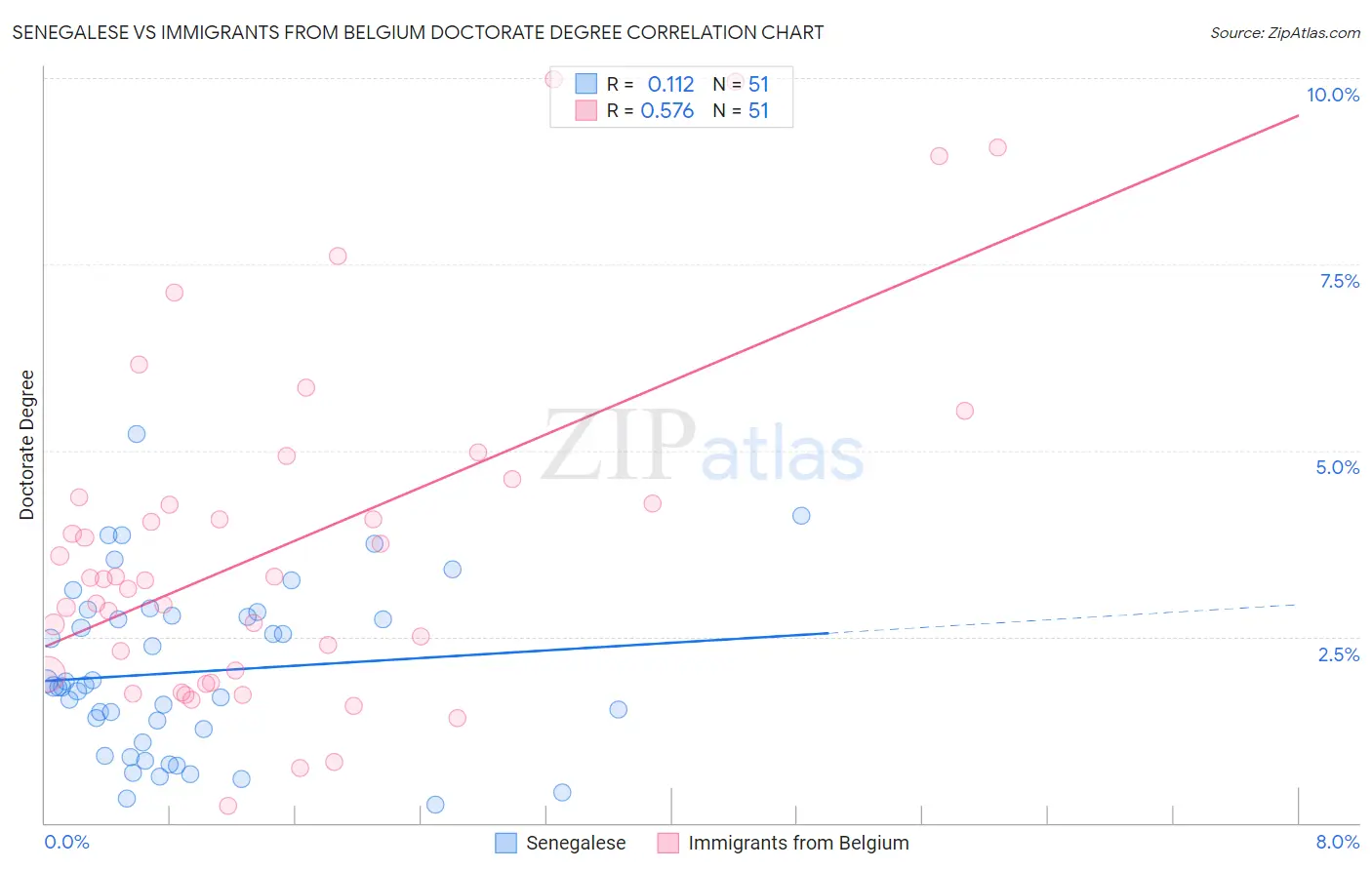 Senegalese vs Immigrants from Belgium Doctorate Degree