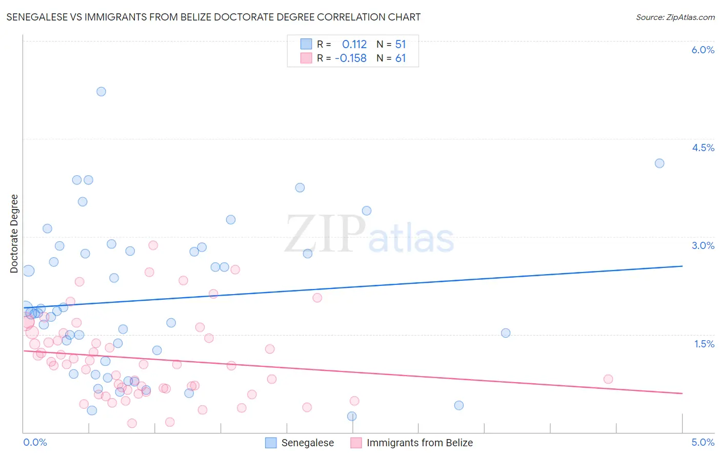 Senegalese vs Immigrants from Belize Doctorate Degree