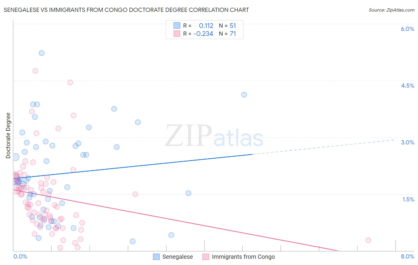 Senegalese vs Immigrants from Congo Doctorate Degree