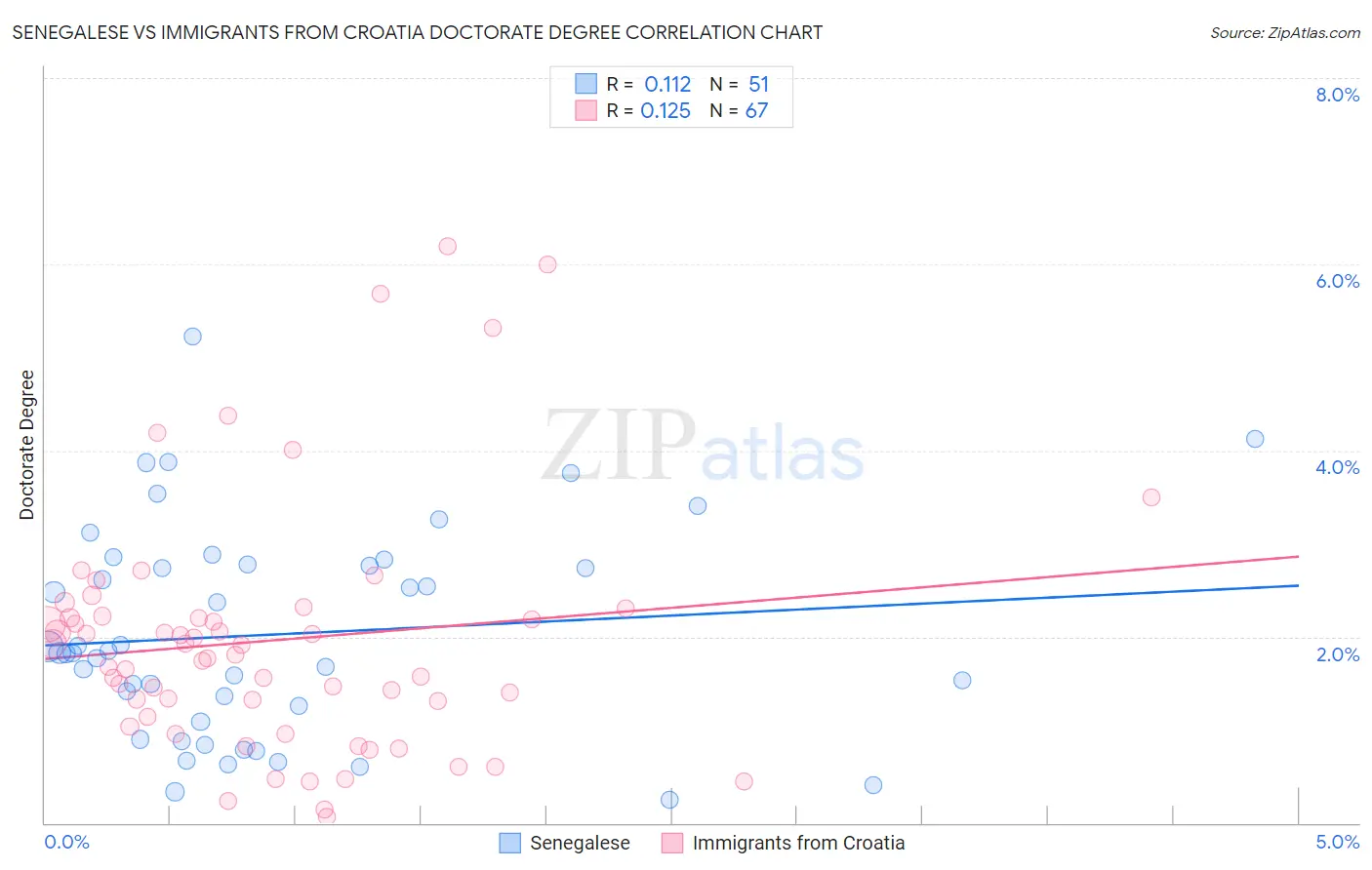 Senegalese vs Immigrants from Croatia Doctorate Degree