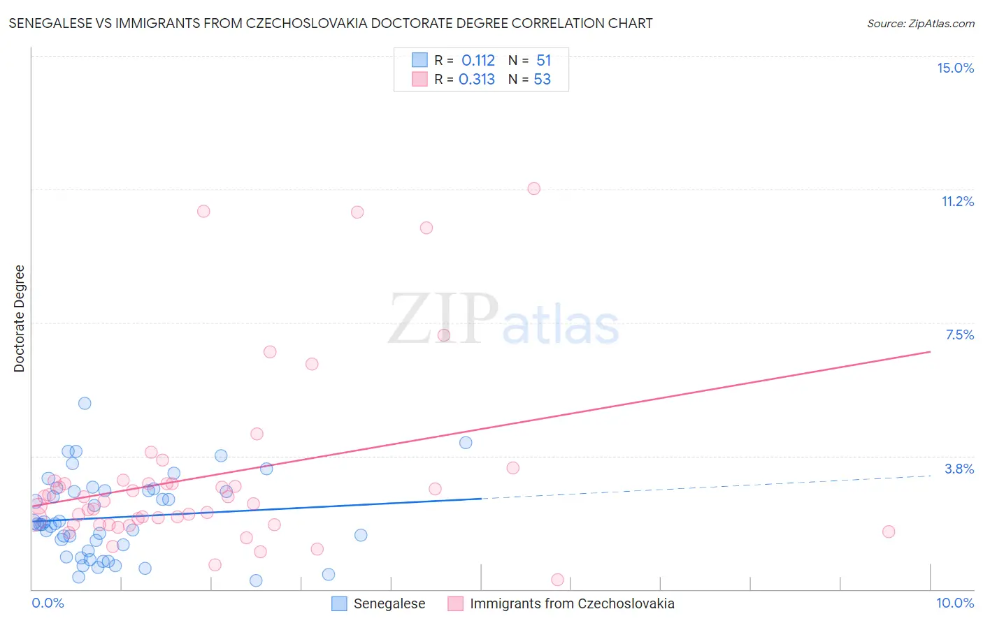 Senegalese vs Immigrants from Czechoslovakia Doctorate Degree