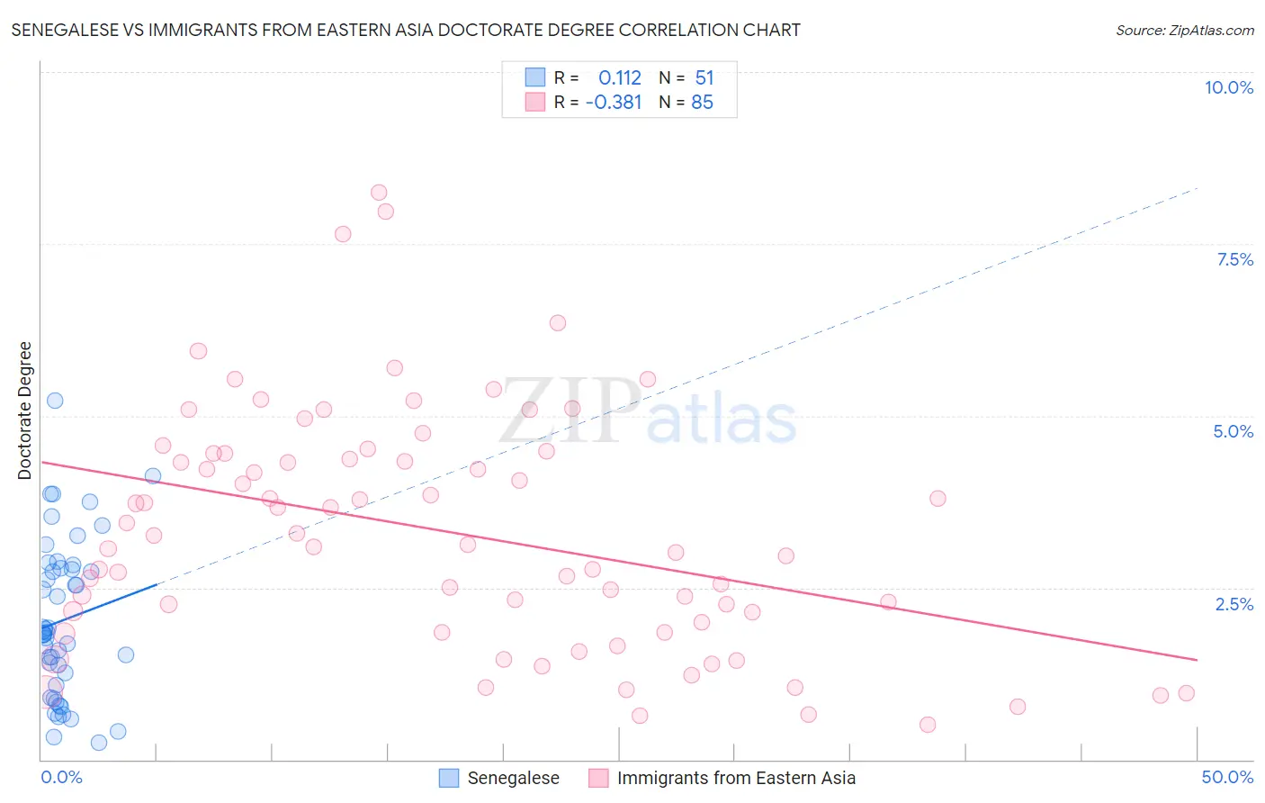Senegalese vs Immigrants from Eastern Asia Doctorate Degree
