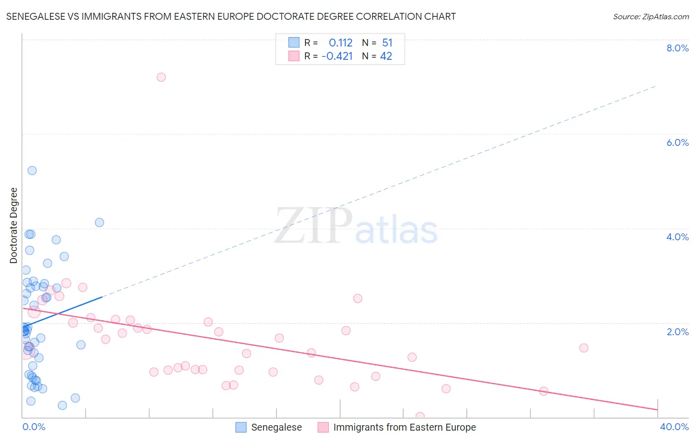 Senegalese vs Immigrants from Eastern Europe Doctorate Degree