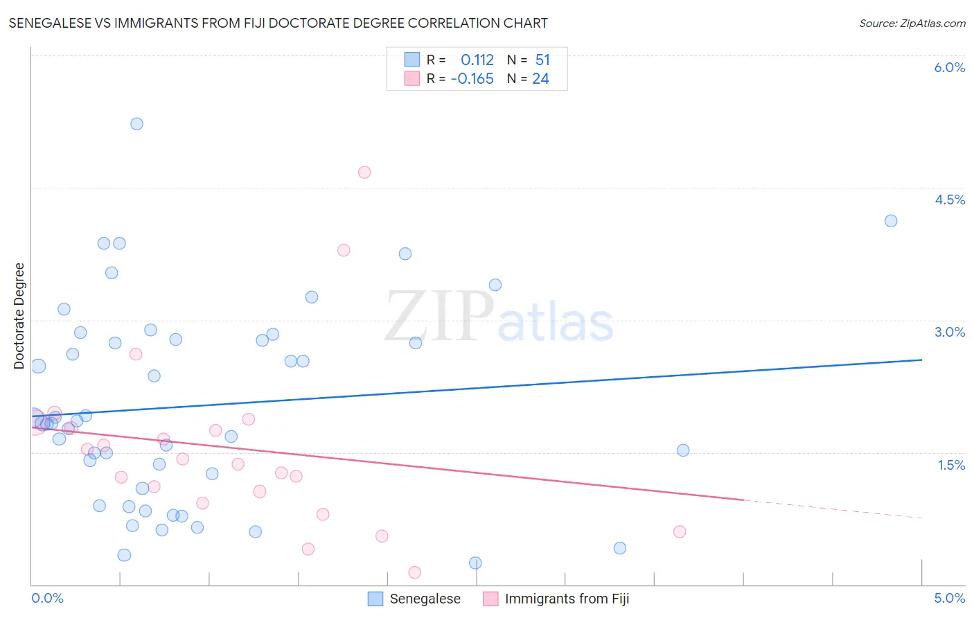 Senegalese vs Immigrants from Fiji Doctorate Degree