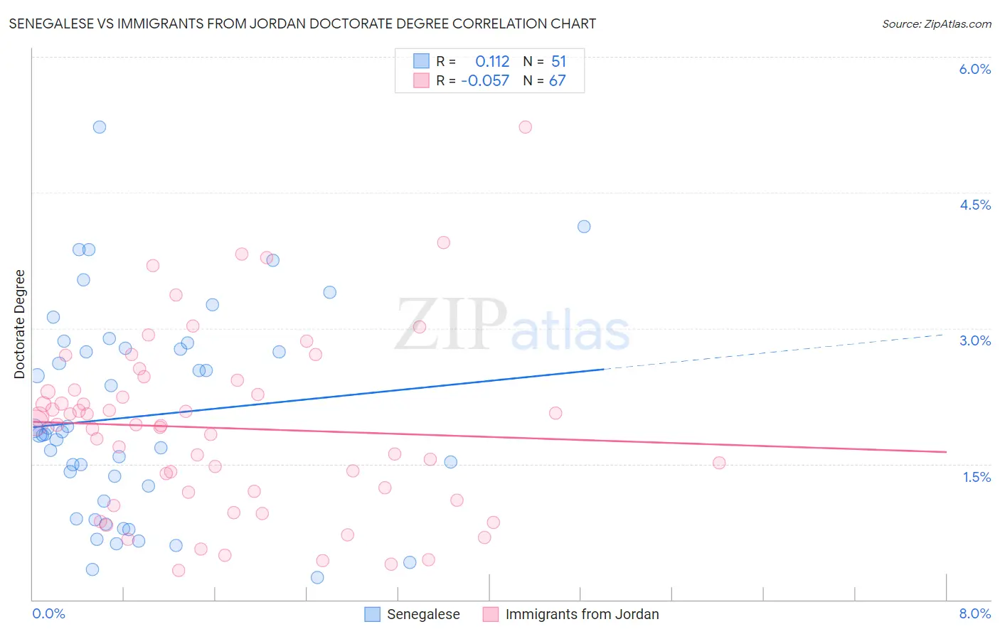 Senegalese vs Immigrants from Jordan Doctorate Degree
