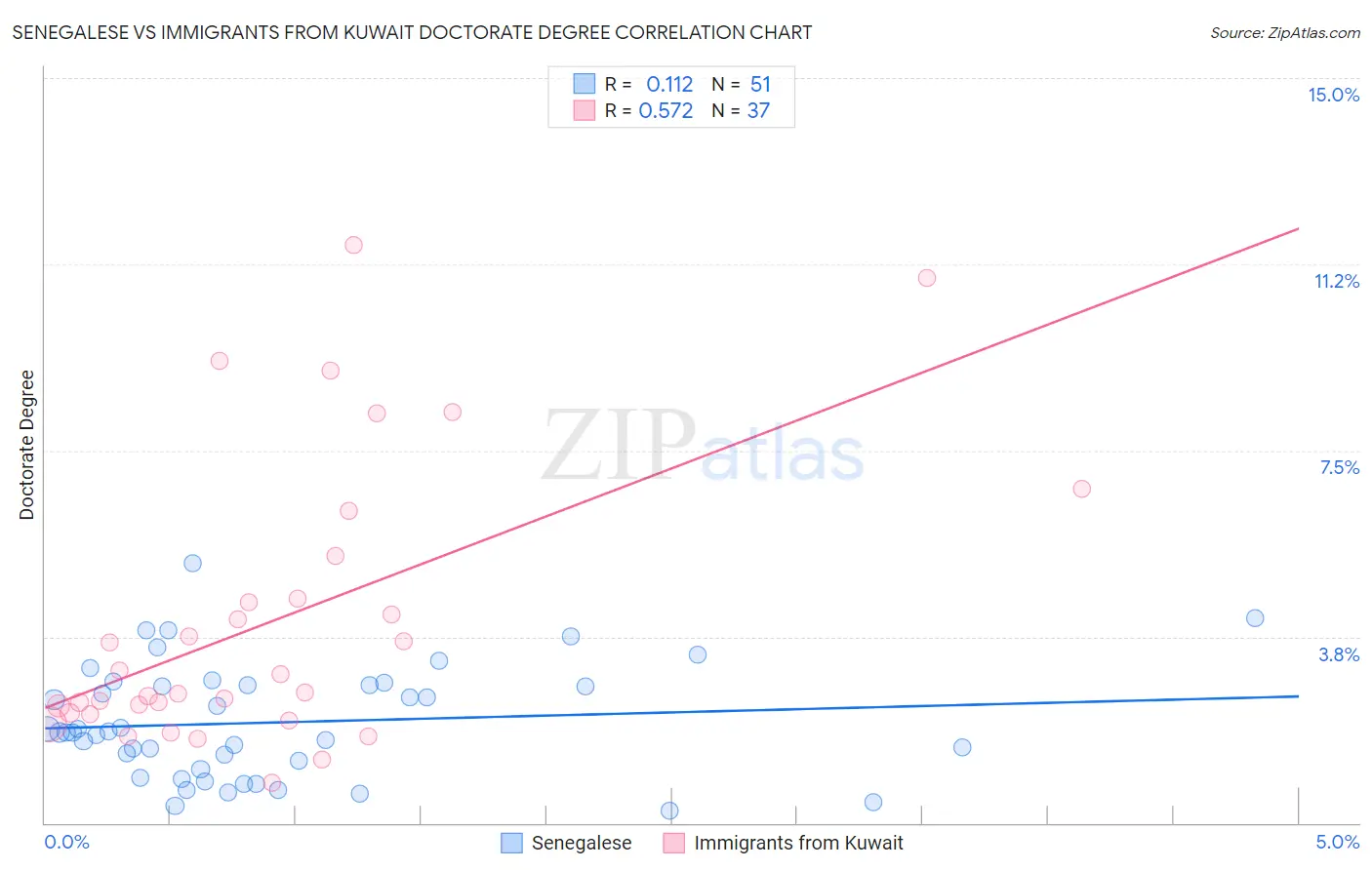 Senegalese vs Immigrants from Kuwait Doctorate Degree