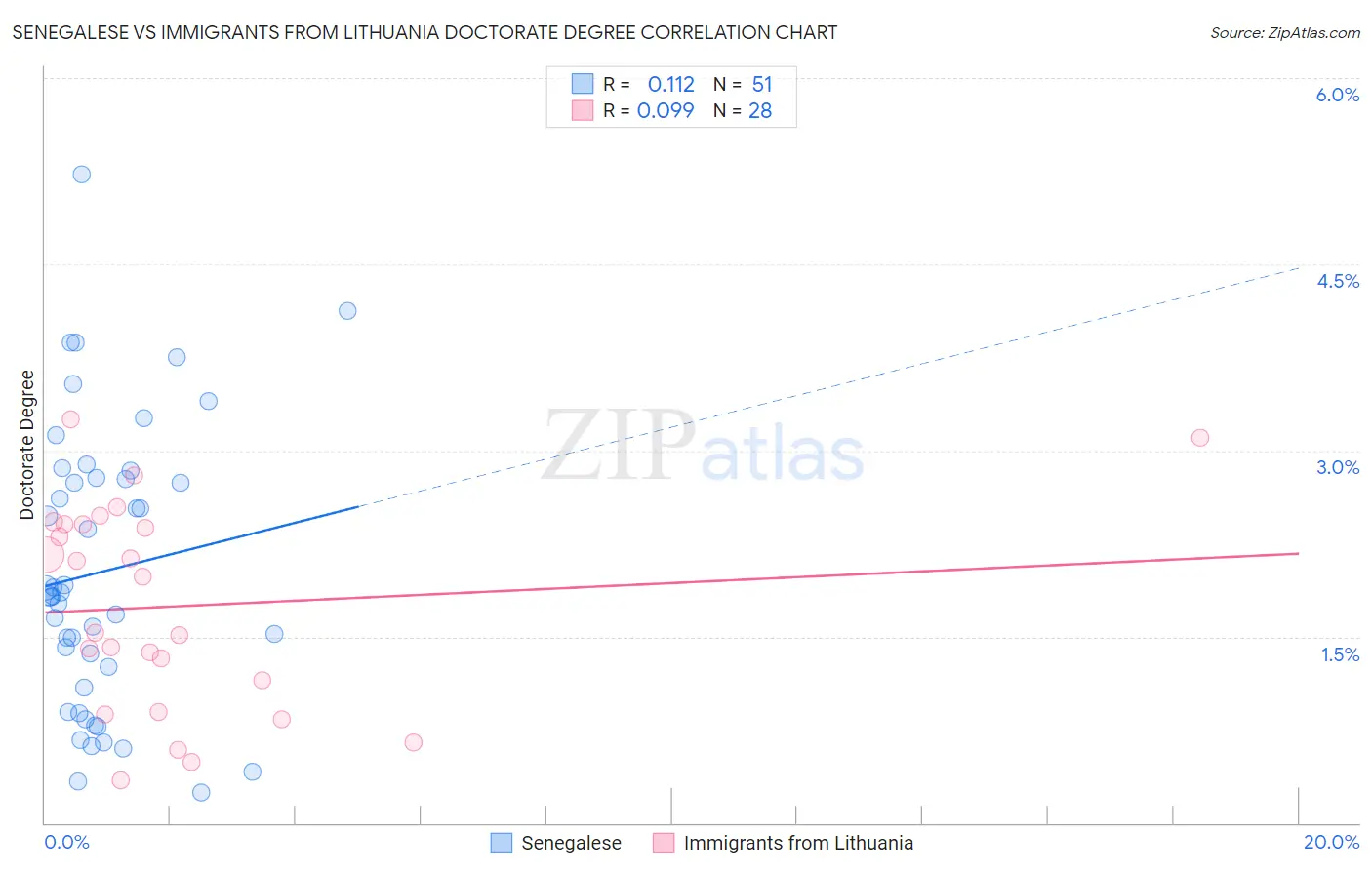 Senegalese vs Immigrants from Lithuania Doctorate Degree