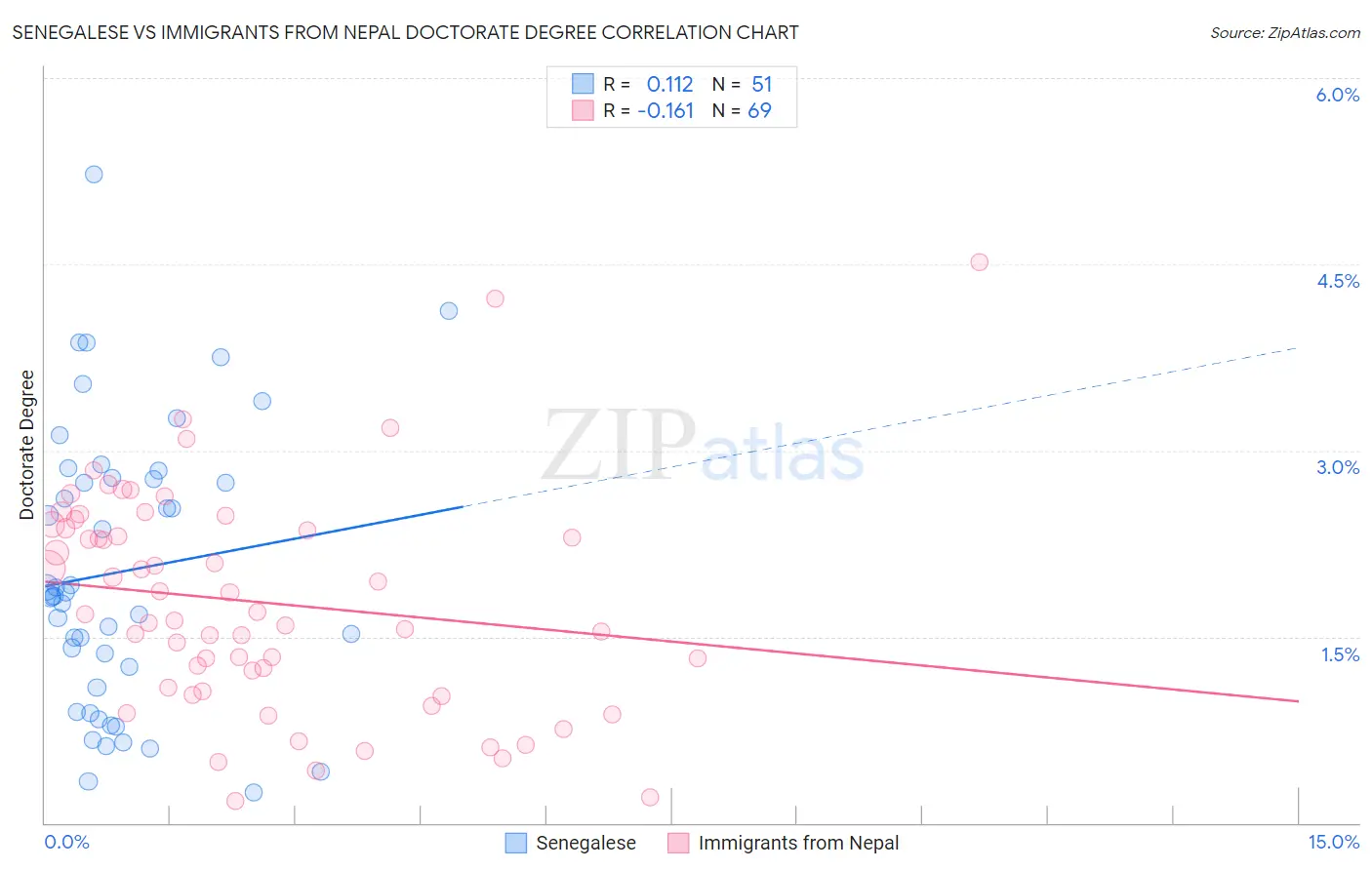 Senegalese vs Immigrants from Nepal Doctorate Degree