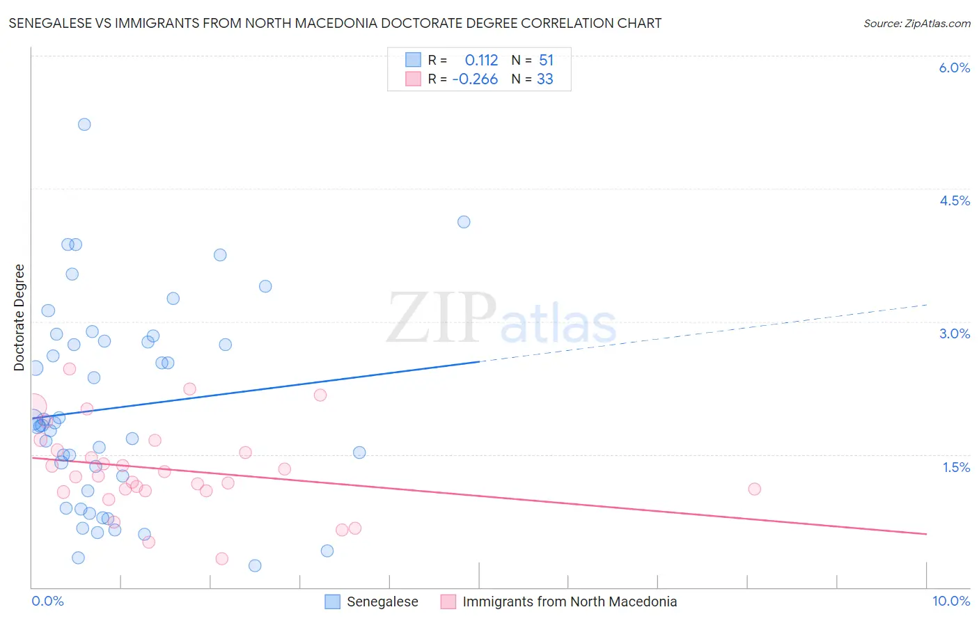 Senegalese vs Immigrants from North Macedonia Doctorate Degree