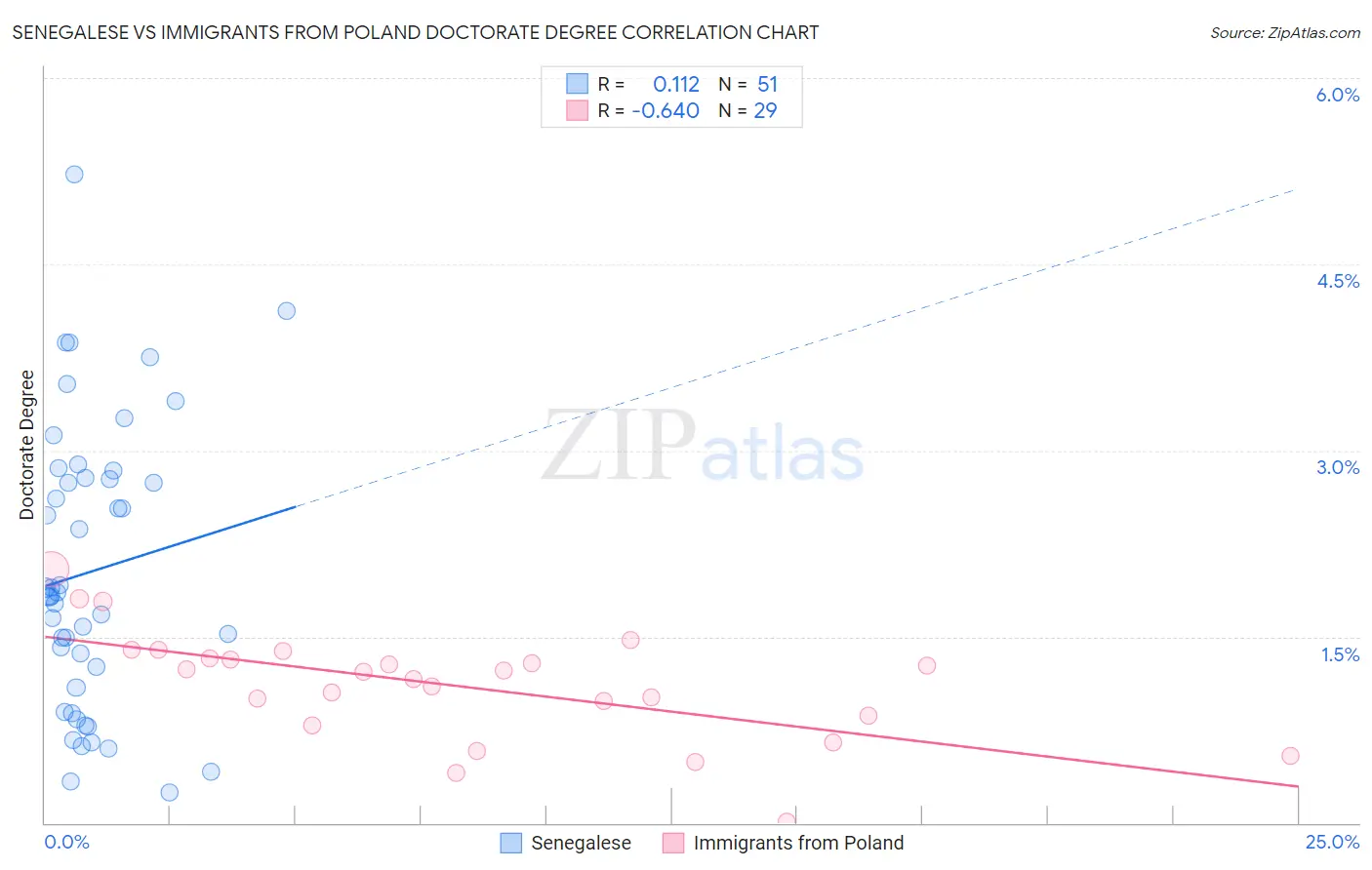 Senegalese vs Immigrants from Poland Doctorate Degree