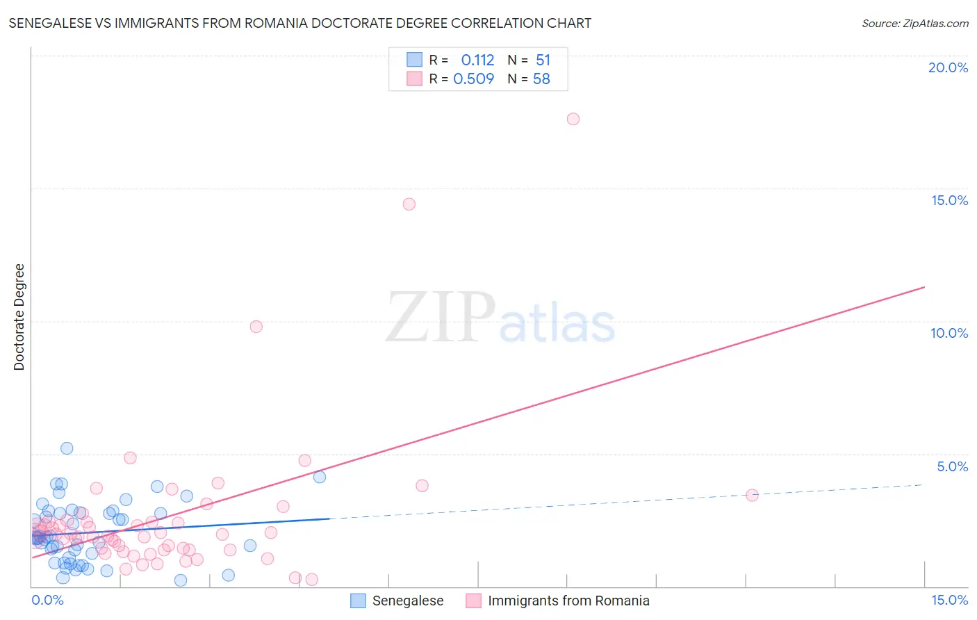 Senegalese vs Immigrants from Romania Doctorate Degree