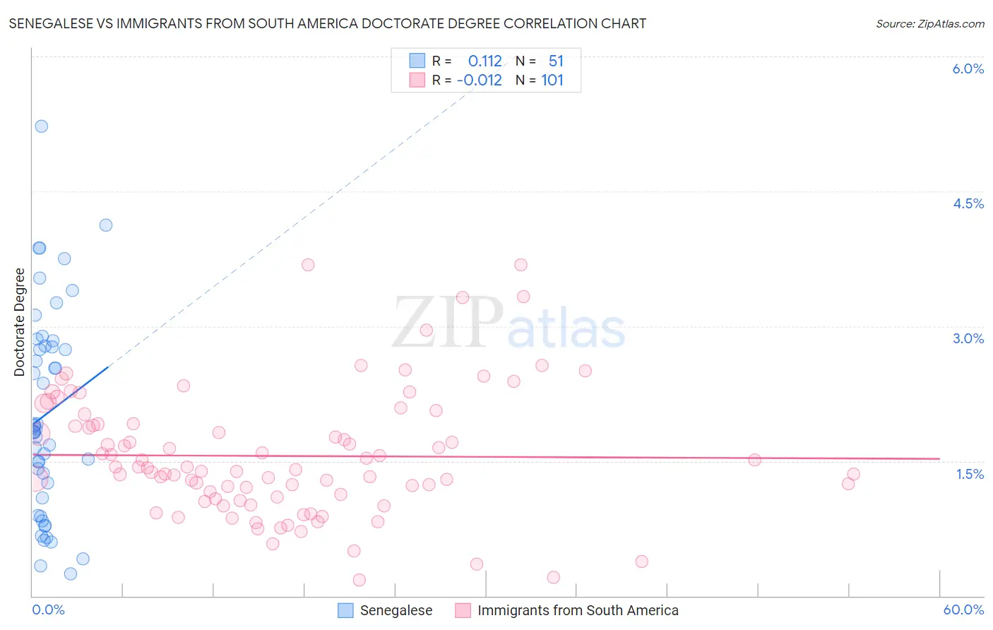 Senegalese vs Immigrants from South America Doctorate Degree