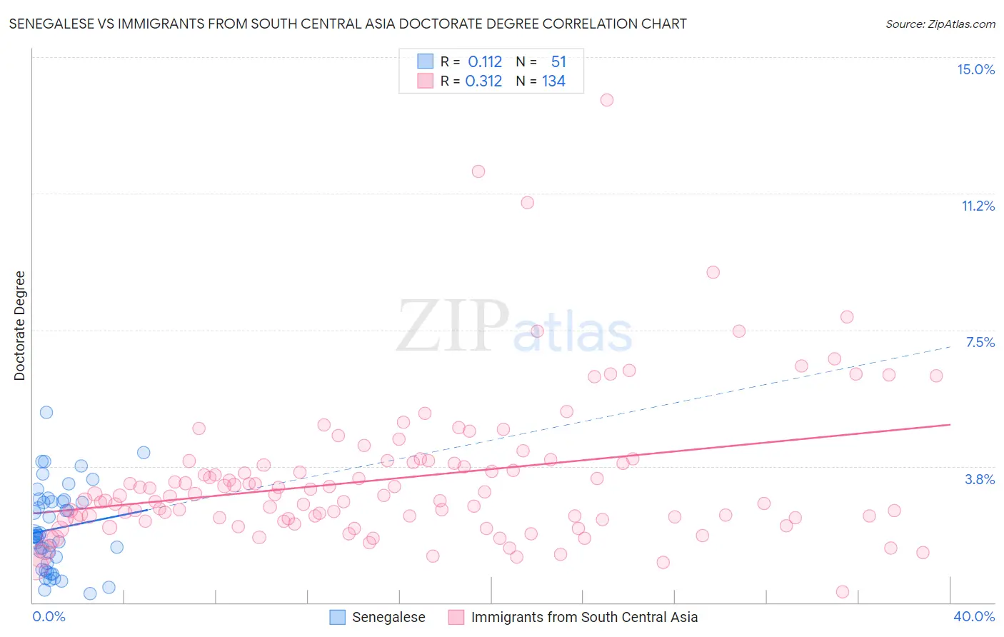 Senegalese vs Immigrants from South Central Asia Doctorate Degree