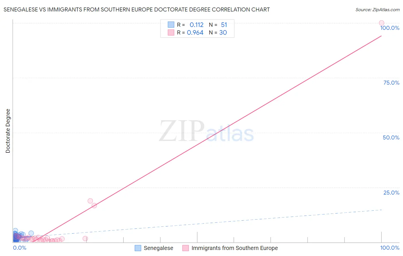 Senegalese vs Immigrants from Southern Europe Doctorate Degree