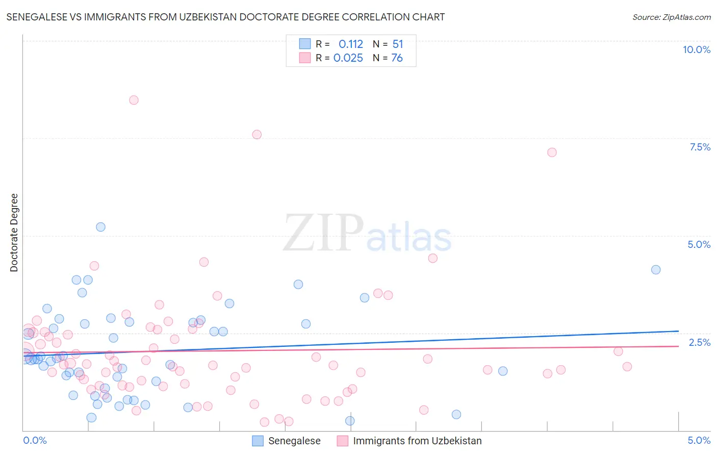 Senegalese vs Immigrants from Uzbekistan Doctorate Degree