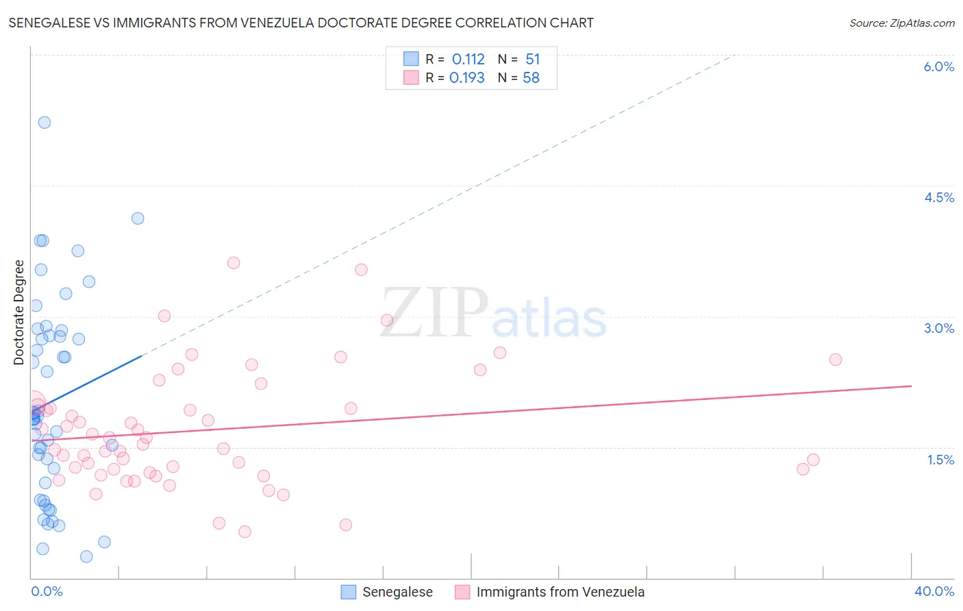 Senegalese vs Immigrants from Venezuela Doctorate Degree