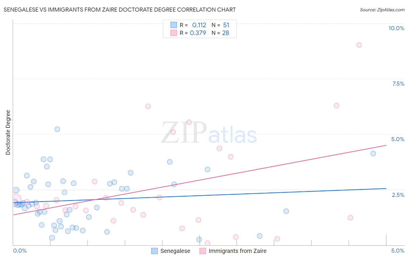 Senegalese vs Immigrants from Zaire Doctorate Degree