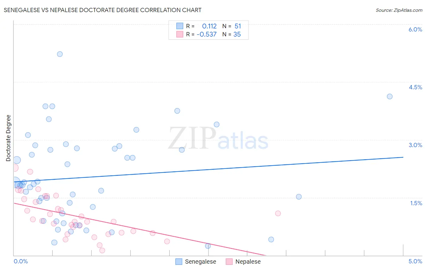 Senegalese vs Nepalese Doctorate Degree