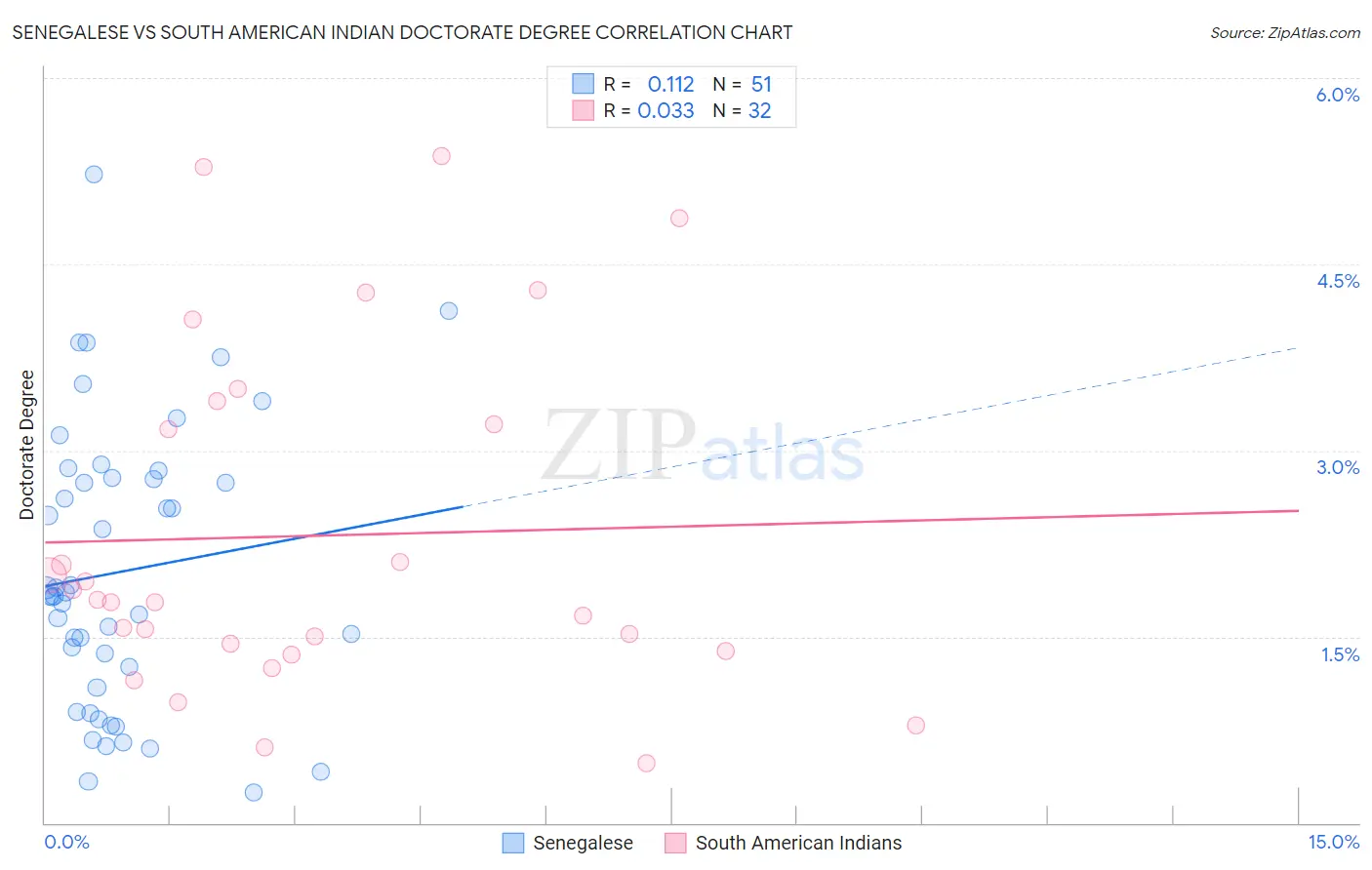 Senegalese vs South American Indian Doctorate Degree