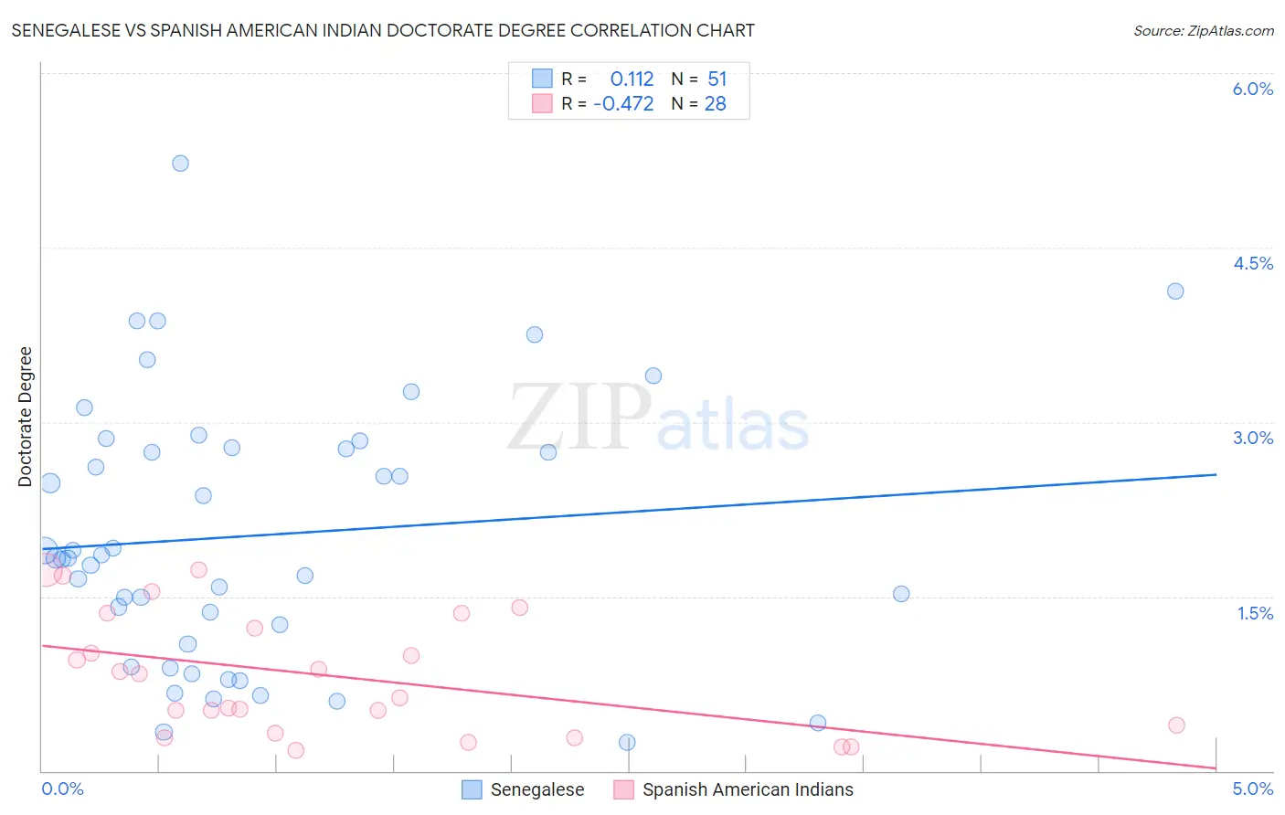 Senegalese vs Spanish American Indian Doctorate Degree