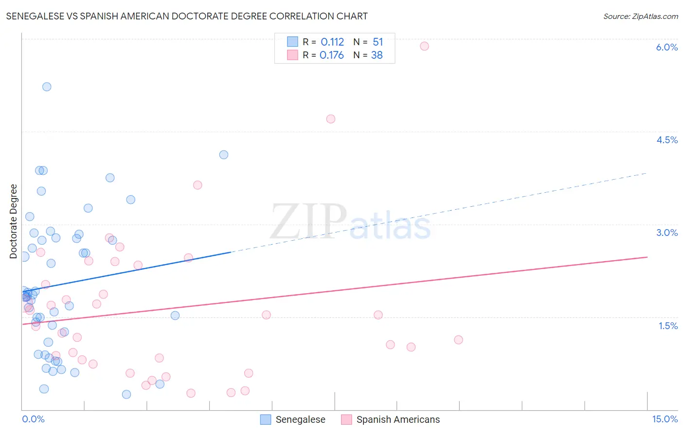 Senegalese vs Spanish American Doctorate Degree