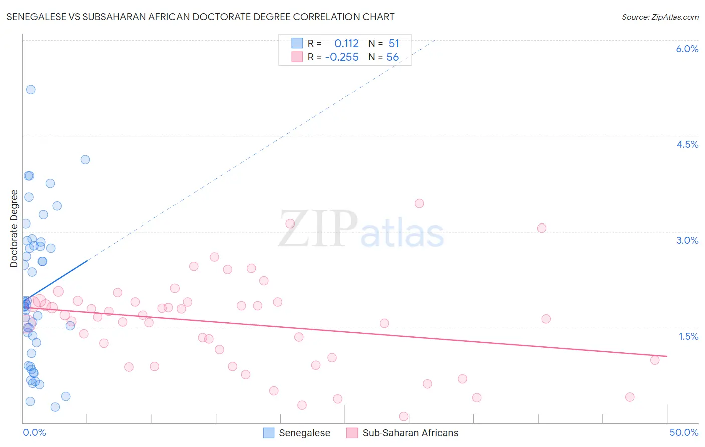 Senegalese vs Subsaharan African Doctorate Degree