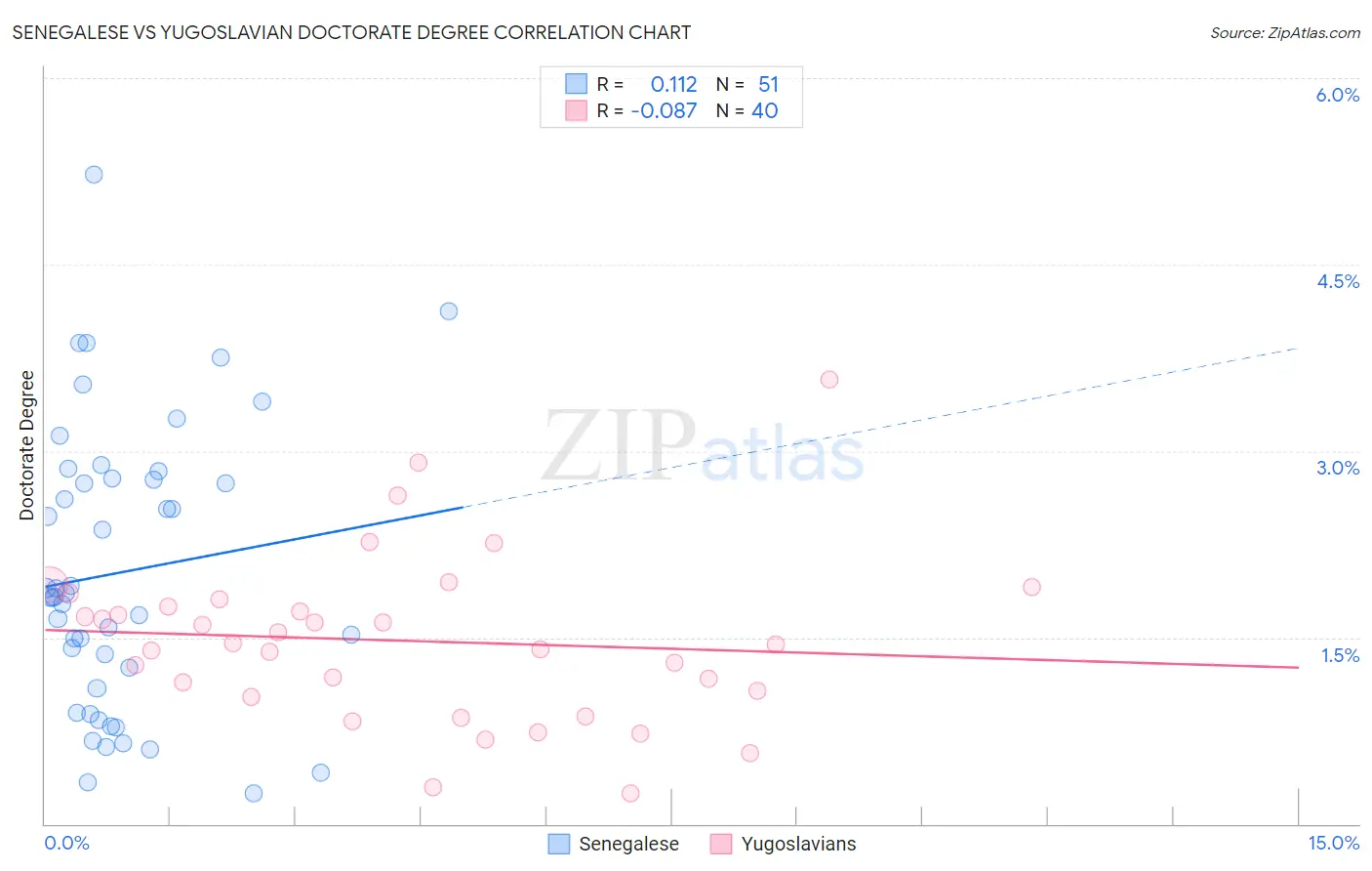 Senegalese vs Yugoslavian Doctorate Degree