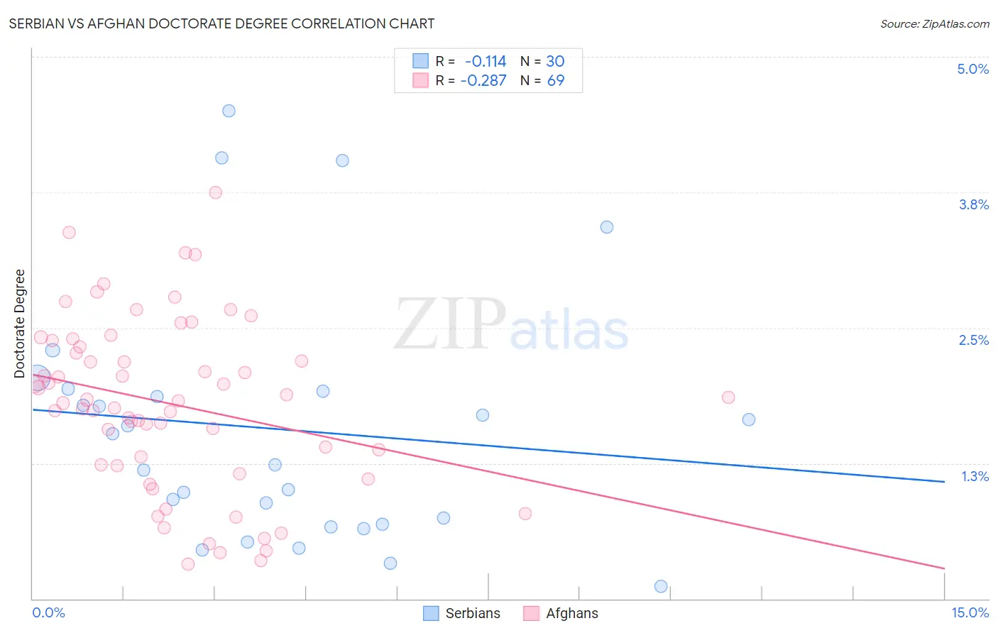 Serbian vs Afghan Doctorate Degree