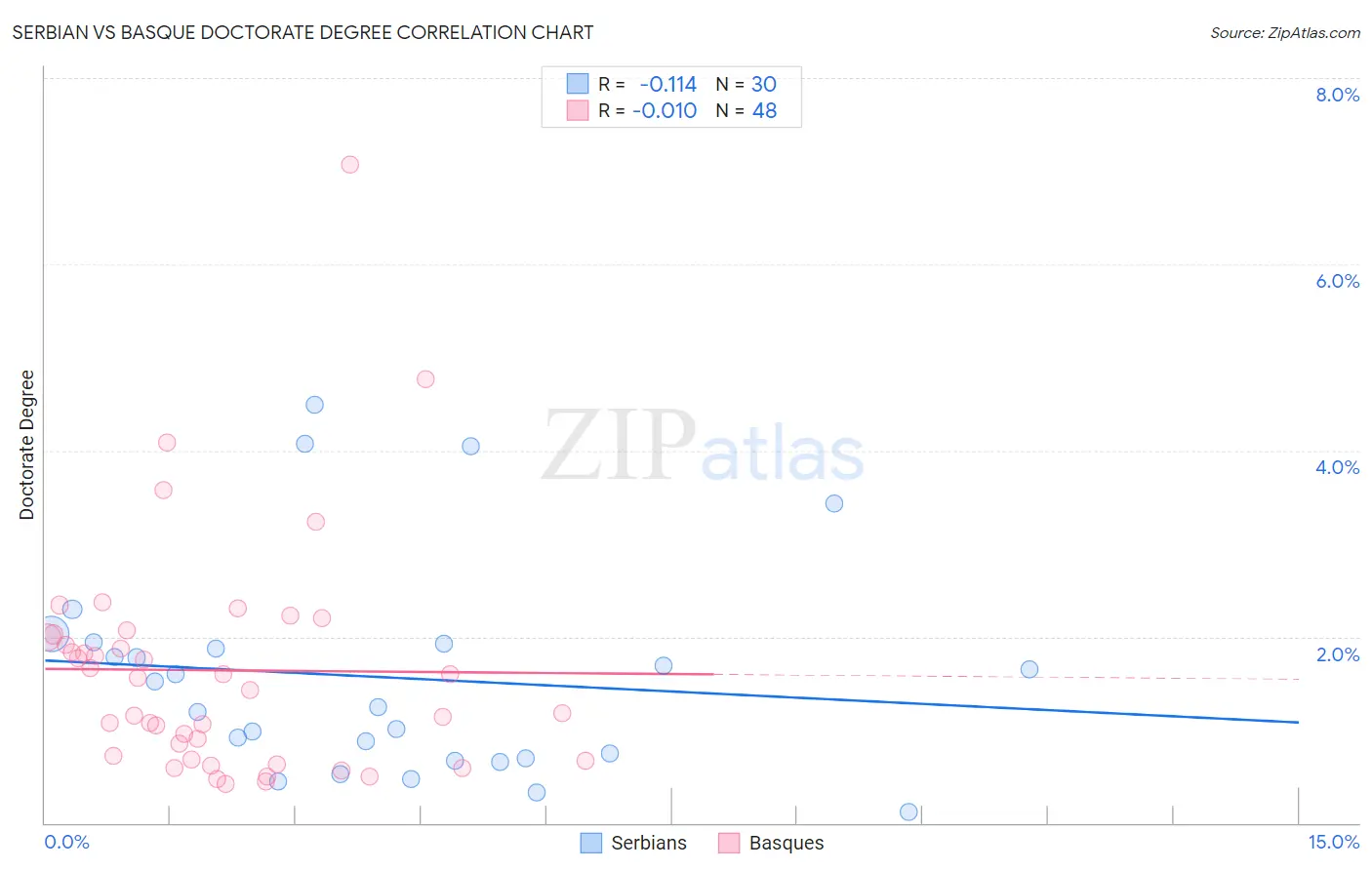 Serbian vs Basque Doctorate Degree